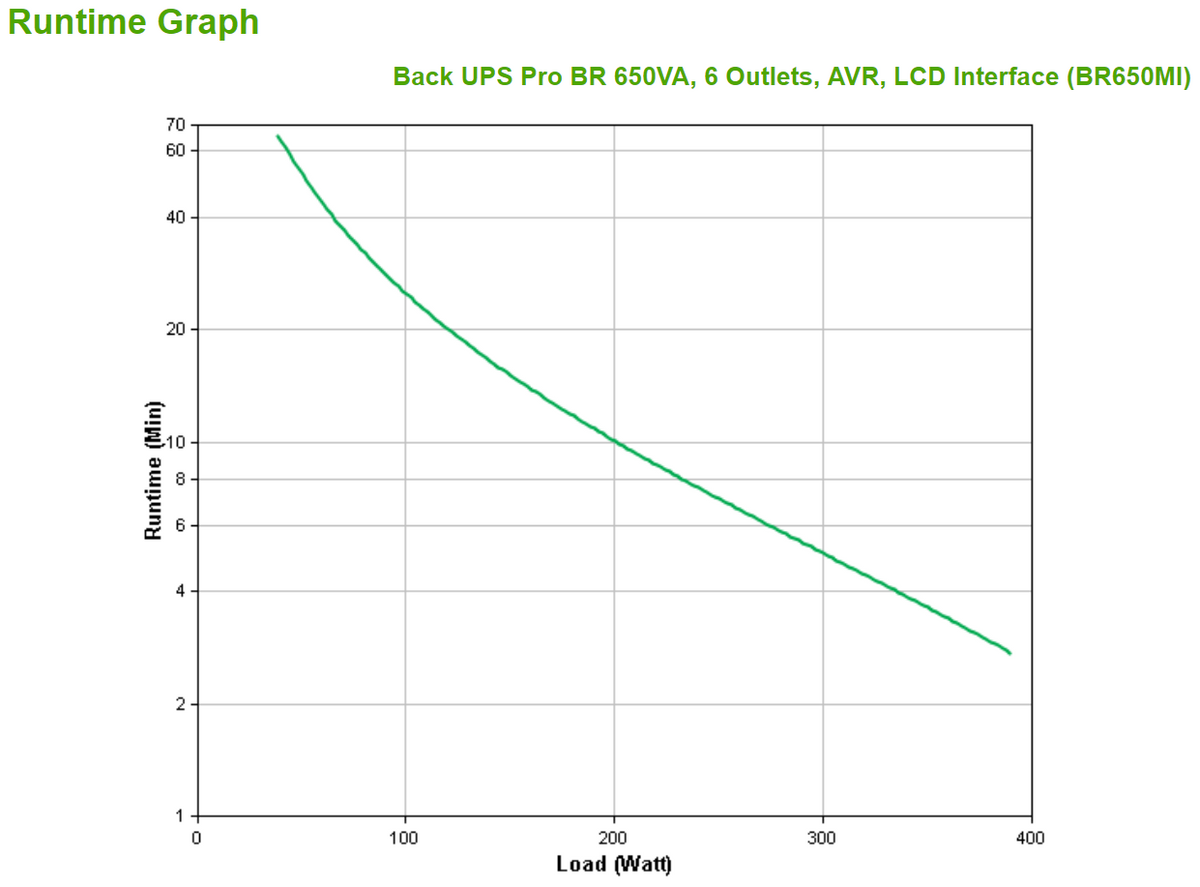 Schneider Electric APC Back-UPS Pro | BR650MI | 650 VA | 390 W