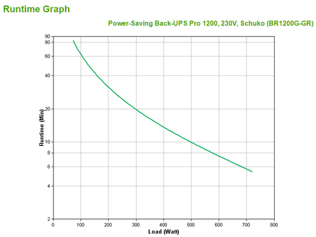 APC Power-Saving Back-UPS Pro 1200, 230V, Schuko | Schneider Electric