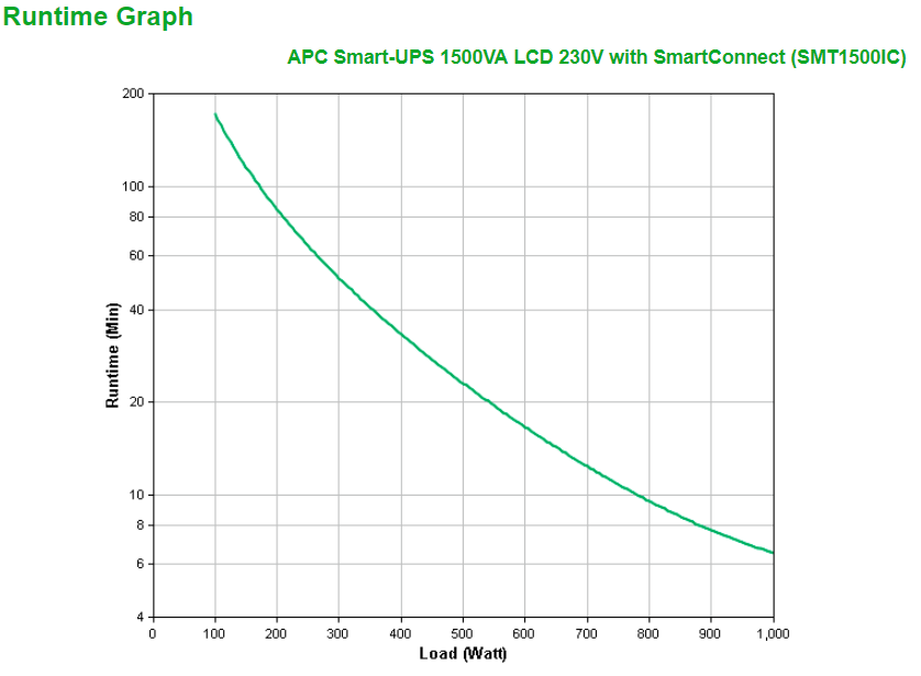 Schneider Electric APC Smart-UPS | SMT1500IC | 1500 VA | 1000 W