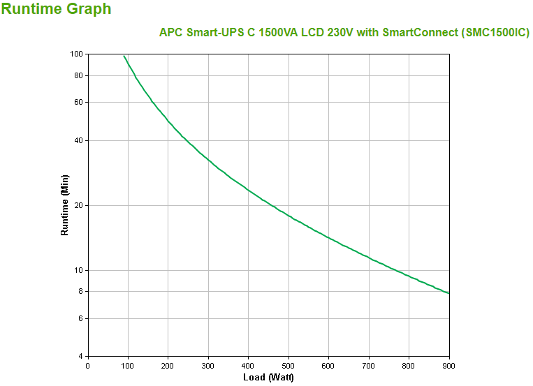 Schneider Electric APC Smart-UPS C | SMC1500IC | 1500 VA | 900 W