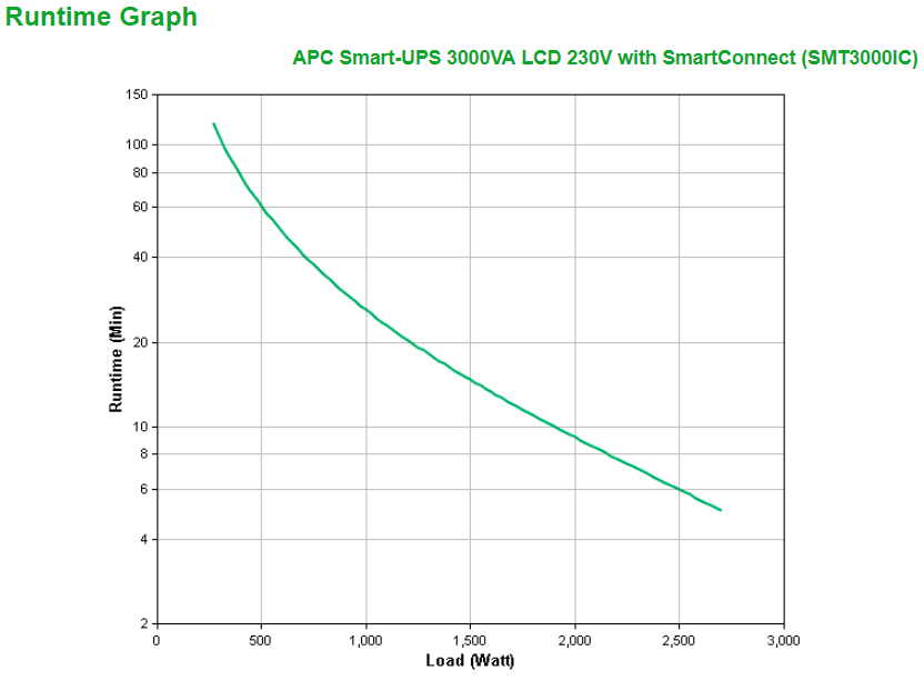 Schneider Electric Smart-UPS, Tower, SmartConnect port + SmartSlot, AVR, LCD | SMT3000IC | 3000 VA | 2700 W