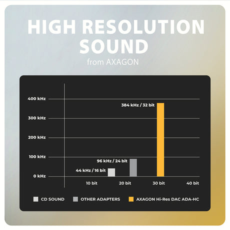 AXAGON | ADA-HC USB-C - HI-RES DAC Audio Adapter
