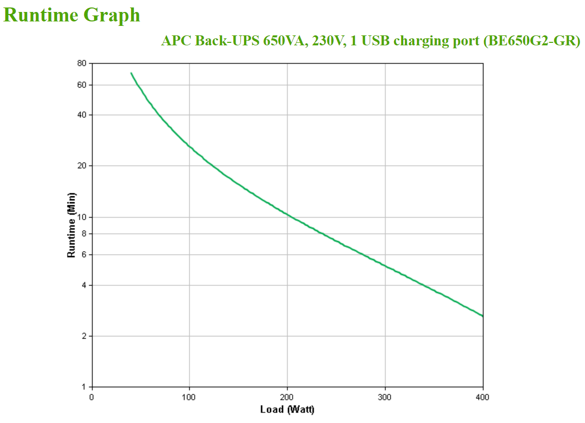 Schneider Electric APC Back-UPS | BE650G2-GR | 650 VA | 400 W