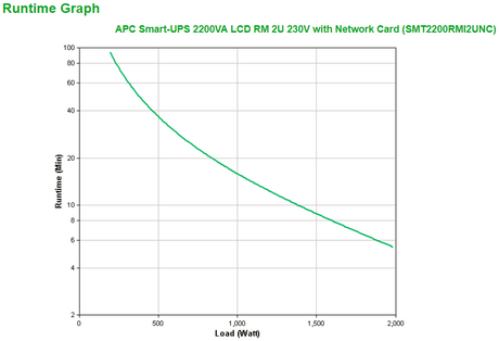 APC Smart-UPS 2200VA LCD RM 2U 230V with Network Card | Schneider Electric 2200 VA | 1980 W