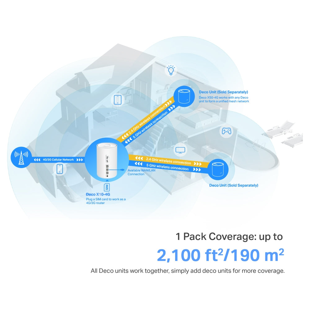 TP-LINK Deco X10-4G(1-pack) 4G+ AX1500 Whole Home Mesh Wi-Fi 6 Router | TP-LINK | 4G+ AX1500 Whole Home Mesh Wi-Fi 6 Router | Deco X10-4G (1-pack) | 802.11ax | 1201 Mbit/s | Mesh Support No | MU-MiMO No | No mobile broadband